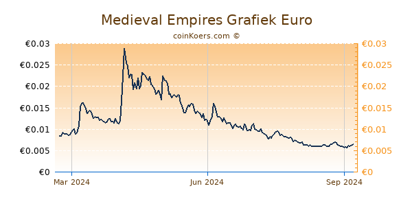 Medieval Empires Grafiek 1 Jaar