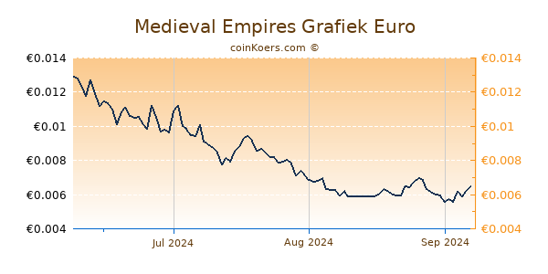 Medieval Empires Grafiek 3 Maanden