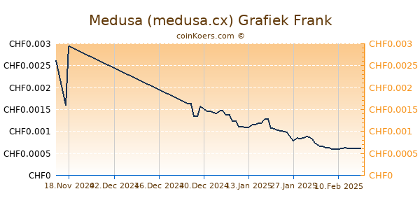 Medusa (medusa.cx) Grafiek 1 Jaar