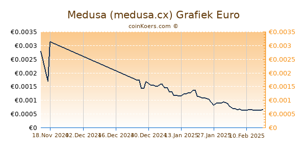 Medusa (medusa.cx) Grafiek 1 Jaar