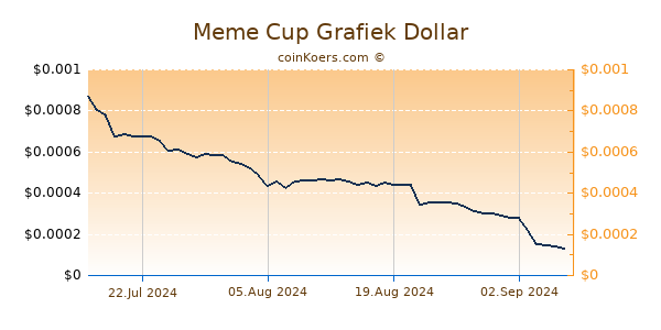 Meme Cup Grafiek 6 Maanden