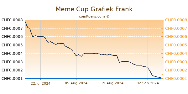 Meme Cup Grafiek 6 Maanden