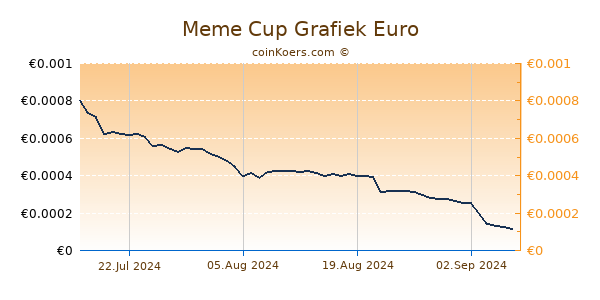 Meme Cup Grafiek 6 Maanden