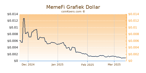 MemeFi Grafiek 6 Maanden