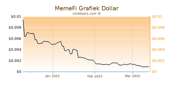 MemeFi Chart 3 Monate