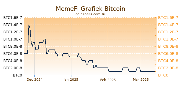 MemeFi Grafiek 6 Maanden