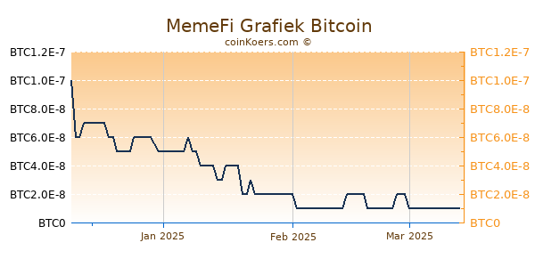 MemeFi Grafiek 3 Maanden