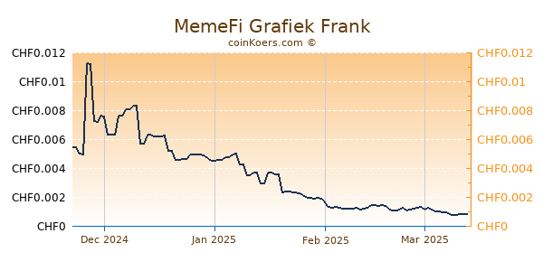 MemeFi Grafiek 6 Maanden