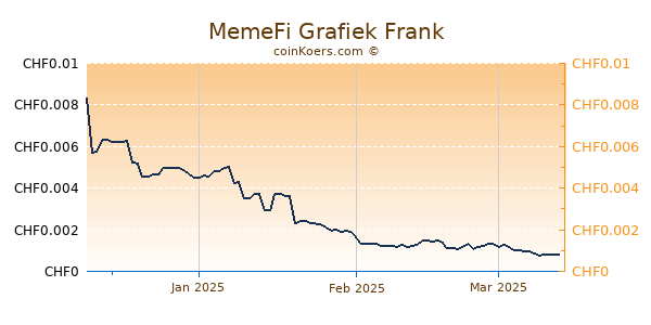 MemeFi Grafiek 3 Maanden