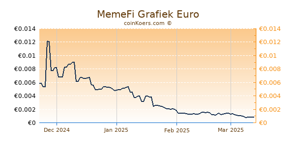 MemeFi Grafiek 6 Maanden