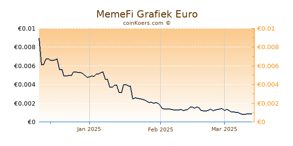MemeFi Grafiek 3 Maanden