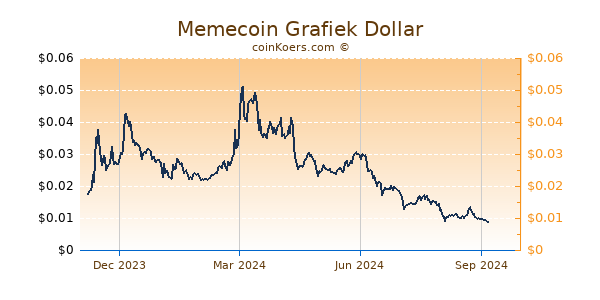 Memecoin Grafiek 1 Jaar