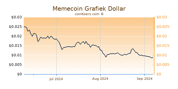 Memecoin Chart 3 Monate