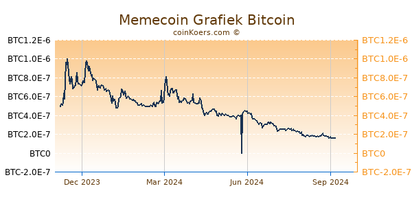 Memecoin Grafiek 1 Jaar