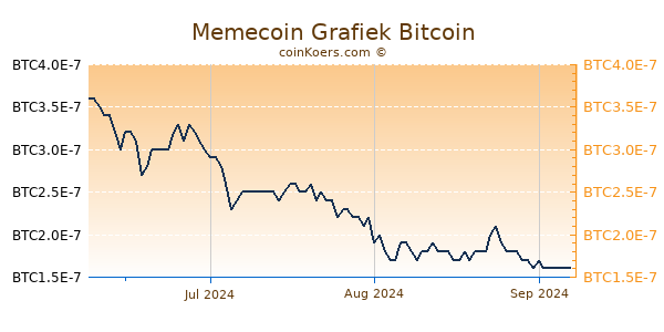 Memecoin Grafiek 3 Maanden