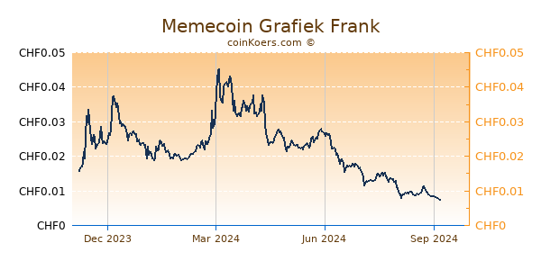 Memecoin Grafiek 1 Jaar