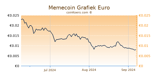 Memecoin Grafiek 3 Maanden