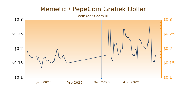 Memetic / PepeCoin Chart 3 Monate