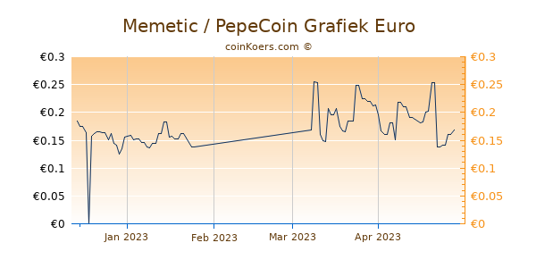 Memetic / PepeCoin Grafiek 3 Maanden