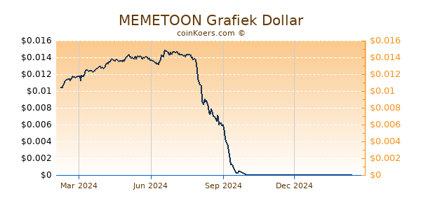 MEMETOON Grafiek 1 Jaar