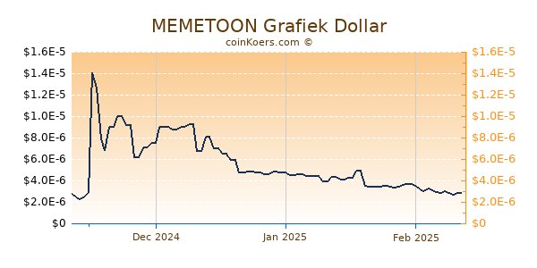 MEMETOON Chart 3 Monate