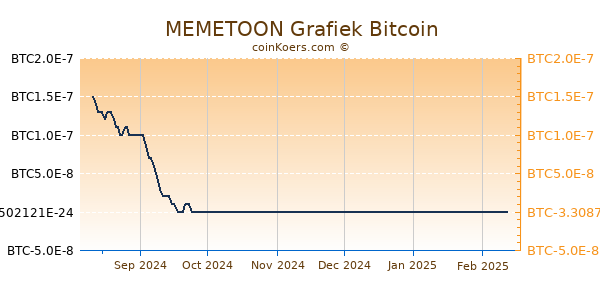 MEMETOON Grafiek 6 Maanden