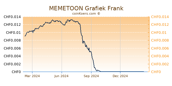 MEMETOON Grafiek 1 Jaar