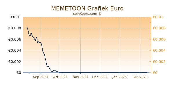 MEMETOON Grafiek 6 Maanden