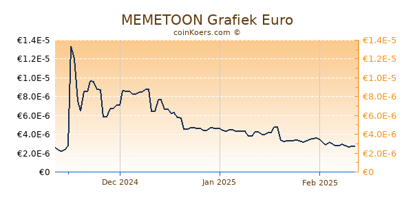MEMETOON Grafiek 3 Maanden