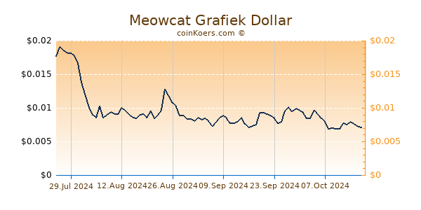 Meowcat Grafiek 6 Maanden