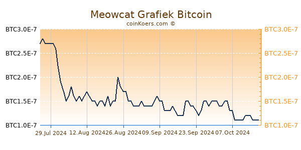 Meowcat Grafiek 3 Maanden