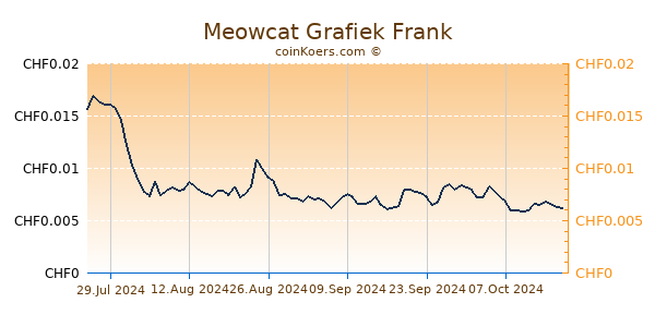 Meowcat Grafiek 3 Maanden