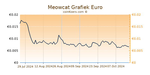 Meowcat Grafiek 6 Maanden