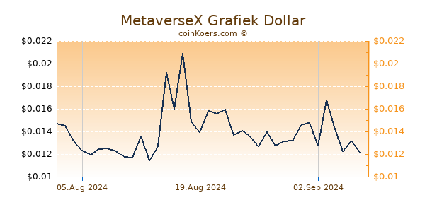 MetaverseX Grafiek 6 Maanden