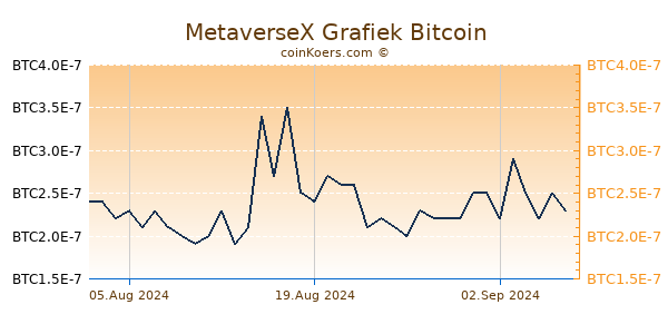 MetaverseX Grafiek 6 Maanden