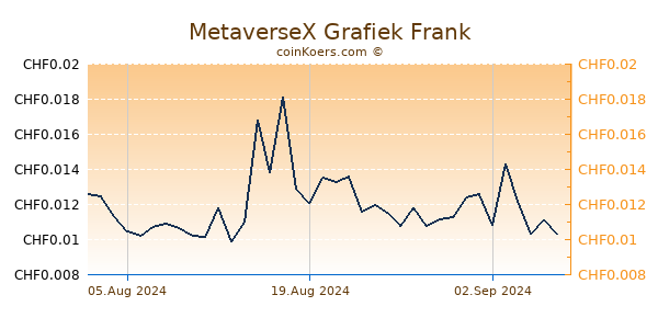 MetaverseX Grafiek 6 Maanden