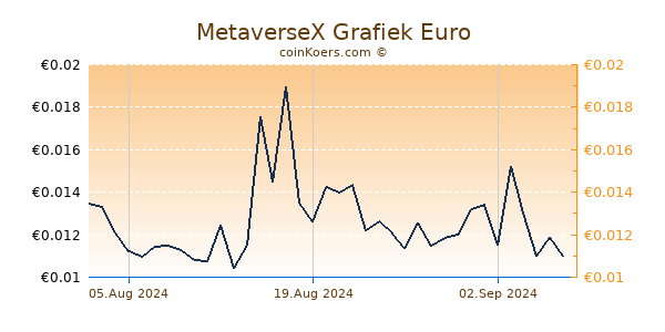 MetaverseX Grafiek 6 Maanden