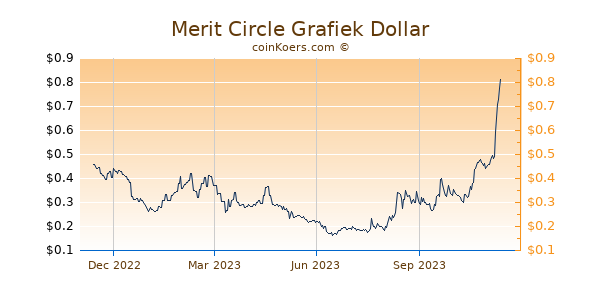 Merit Circle Grafiek 1 Jaar