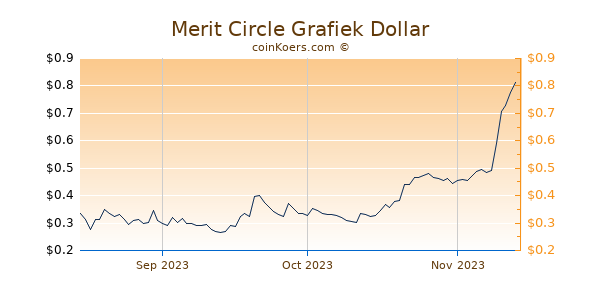 Merit Circle Chart 3 Monate