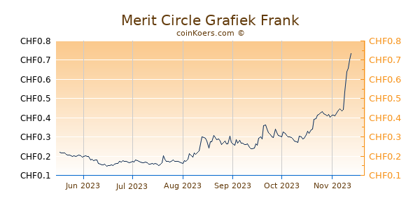 Merit Circle Grafiek 6 Maanden