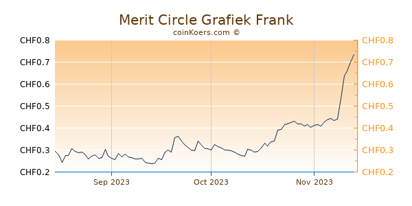 Merit Circle Grafiek 3 Maanden