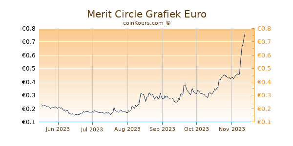 Merit Circle Grafiek 6 Maanden