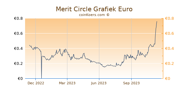 Merit Circle Grafiek 1 Jaar
