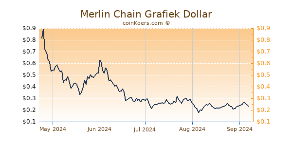 Merlin Chain Grafiek 6 Maanden