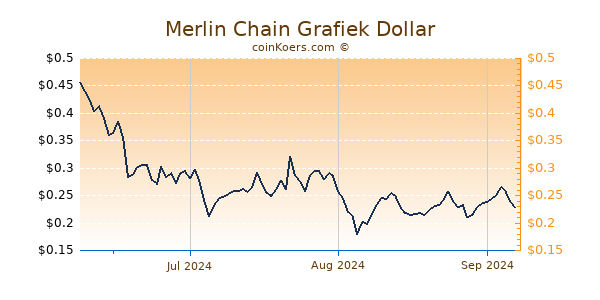 Merlin Chain Chart 3 Monate