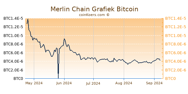 Merlin Chain Grafiek 6 Maanden