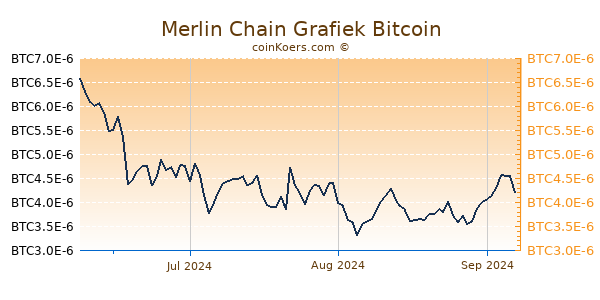 Merlin Chain Grafiek 3 Maanden