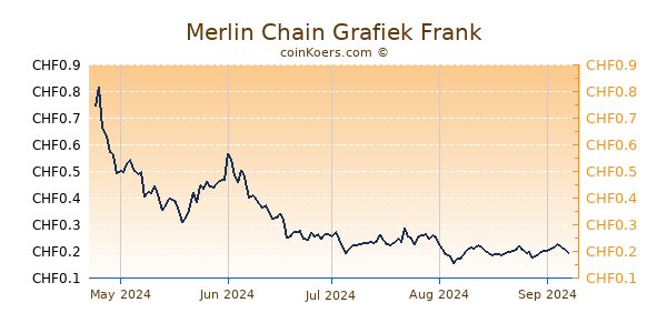 Merlin Chain Grafiek 6 Maanden