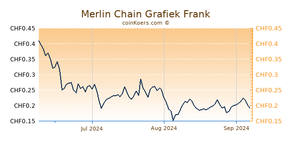 Merlin Chain Grafiek 3 Maanden