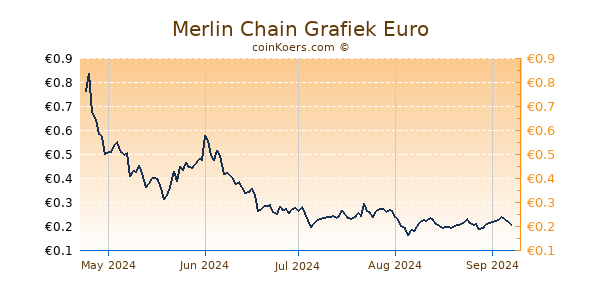 Merlin Chain Grafiek 6 Maanden